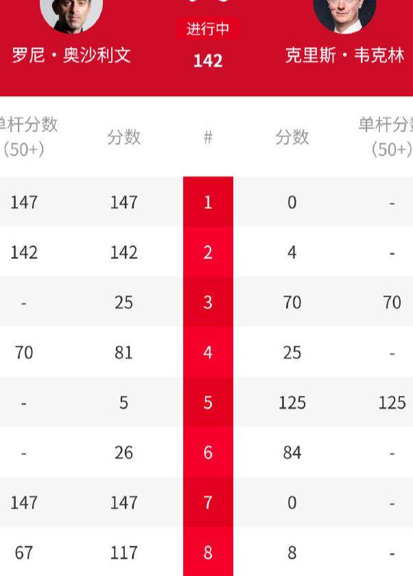 后续比赛中, 作为七届世, 韦克林在比