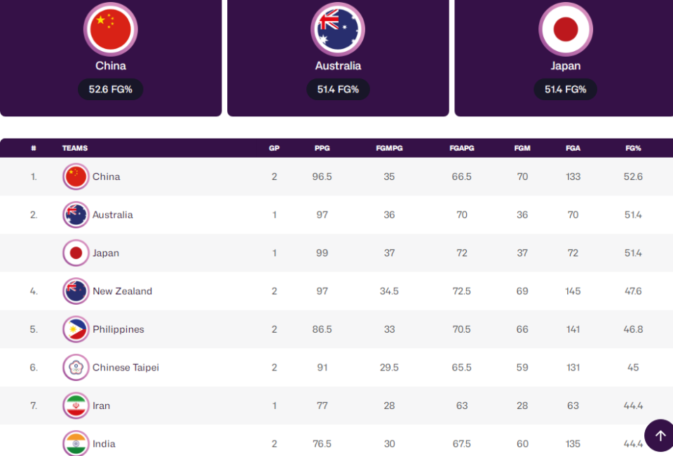 赛更是单场, 中国男篮目, 为不俗的投